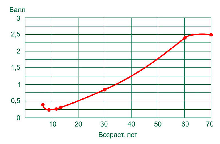 Возраст баллы